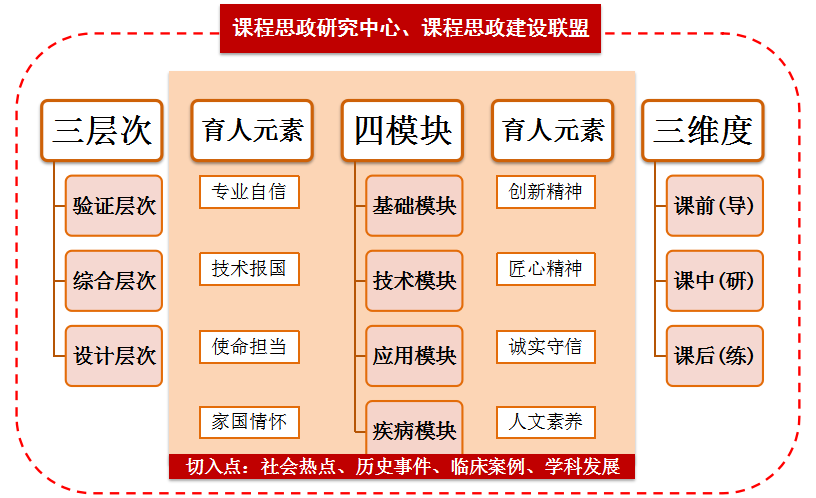 温州医科大学"生命健康"系列课程思政示范课程《临床免疫学检验技