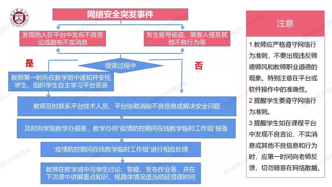 温州医科大学在线教学突发事件应急处理流程及注意事项