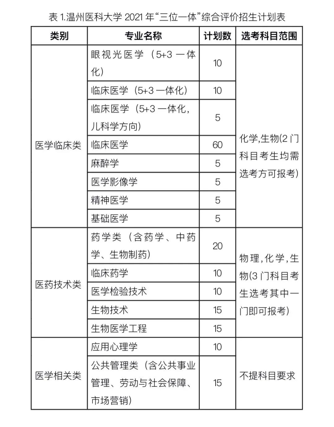 温州医科大学招生网_温州医科大学院仁济学院_温州肯恩大学自主招生