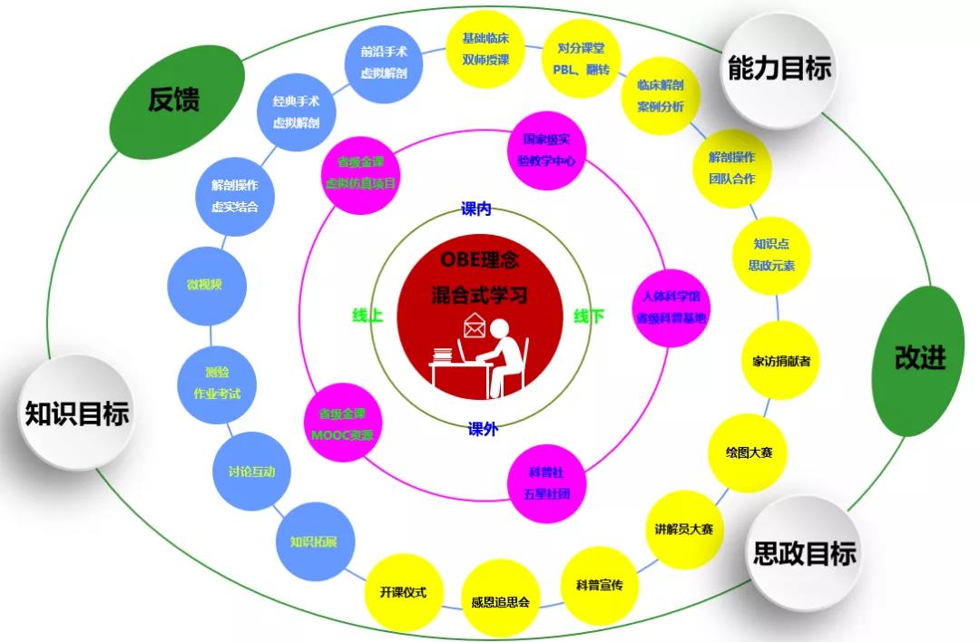 課程構建了